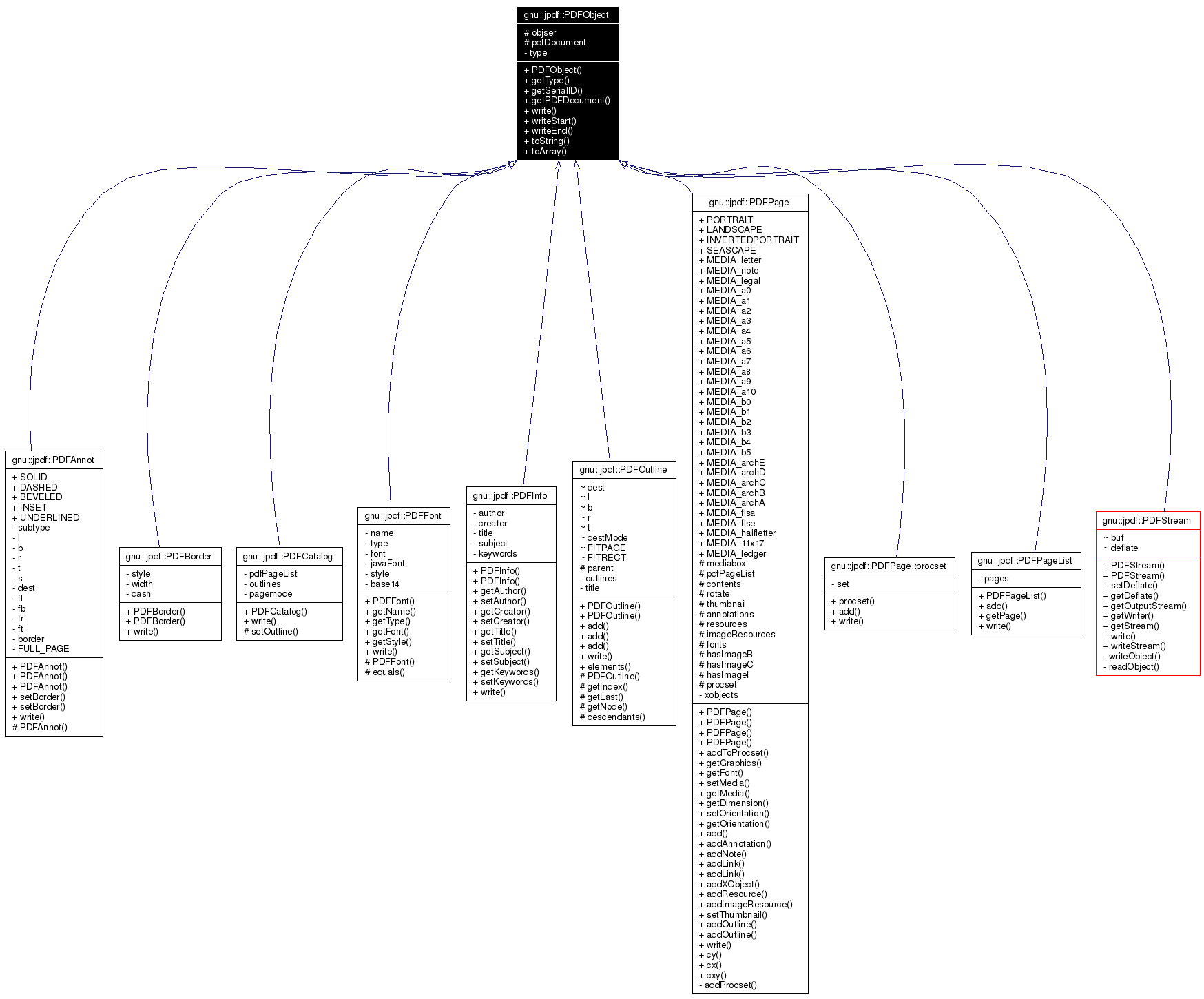 Inheritance graph